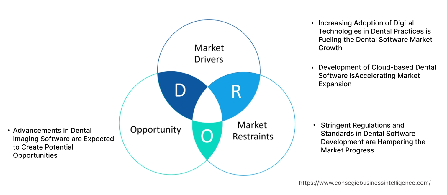 Dental Software Market Dynamics