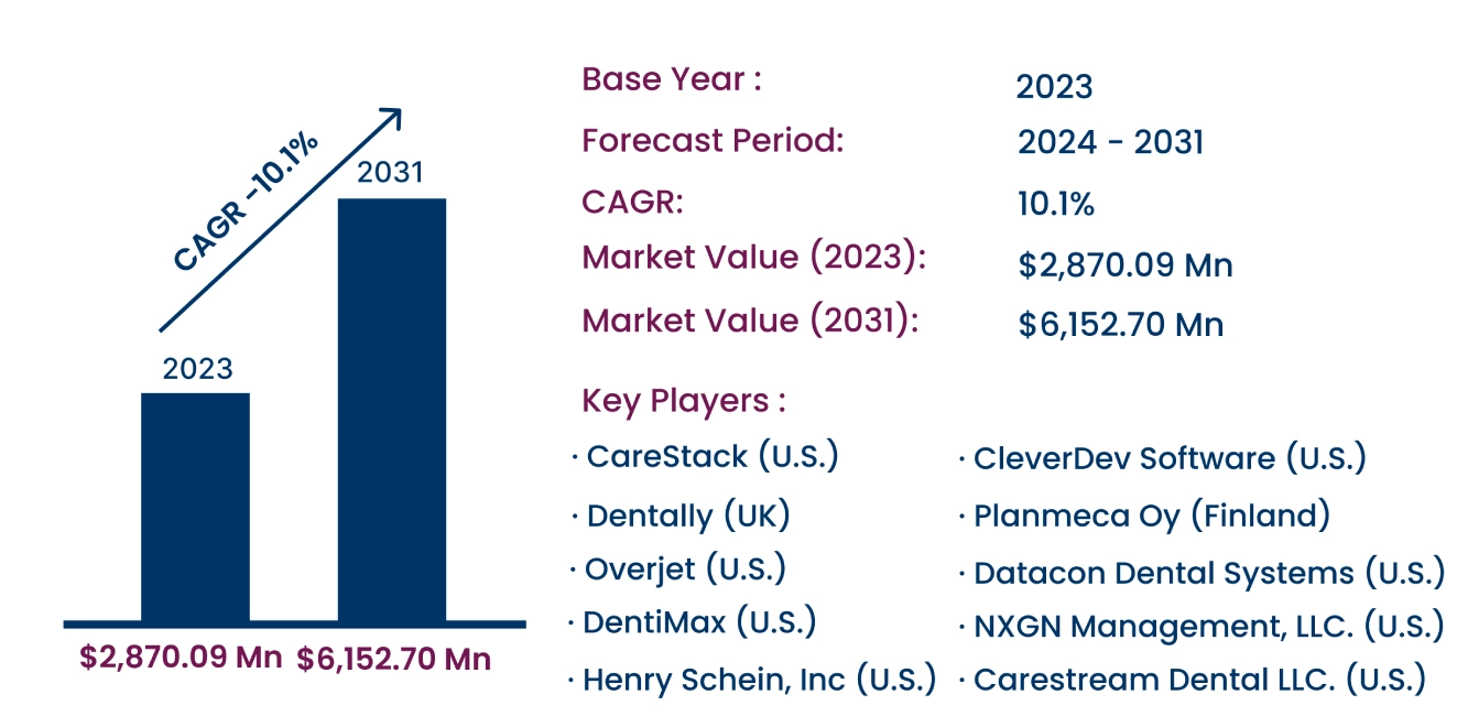 Global Dental Software Market