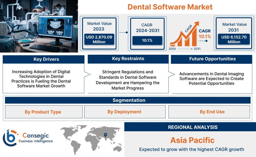 Dental Software Market