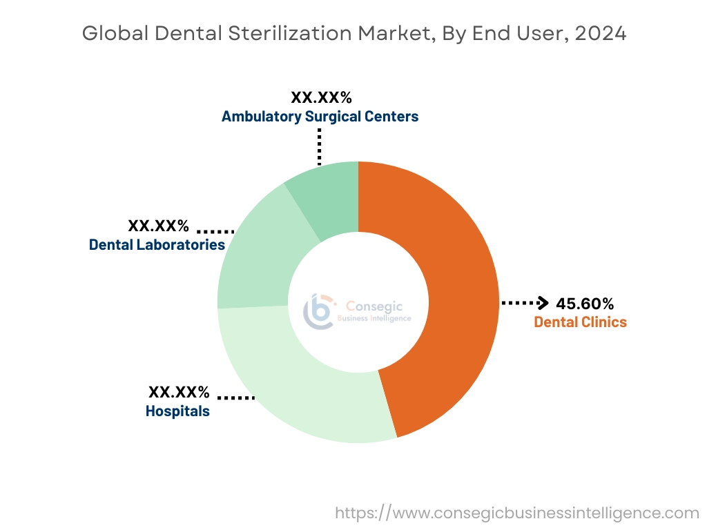 Dental Sterilization Market By End User