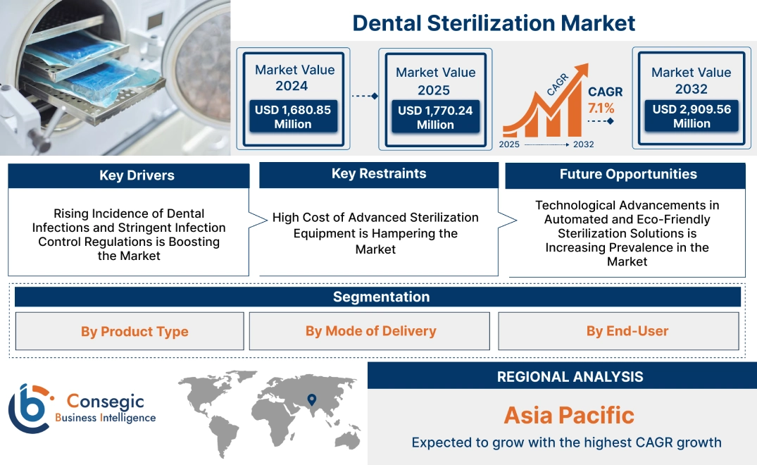 Dental Sterilization Market