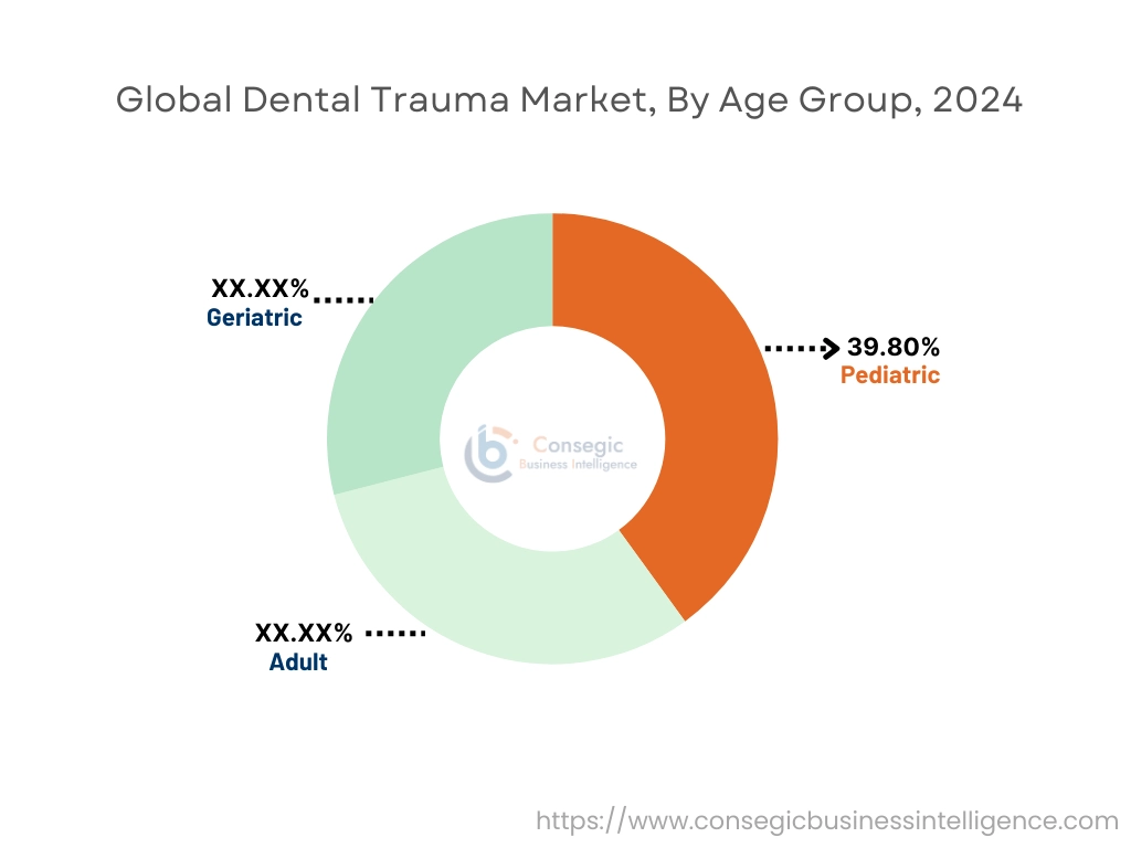 Dental Trauma Market By Age Group