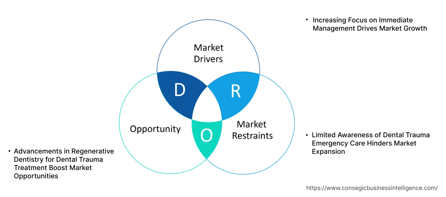 Dental Trauma Market Dynamics