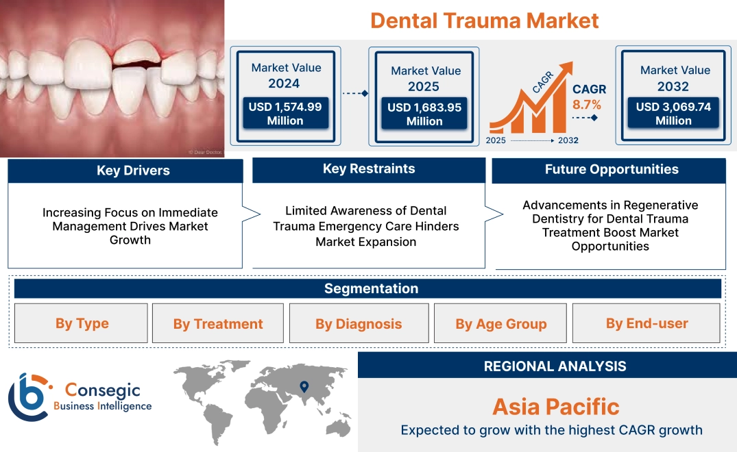 Dental Trauma Market