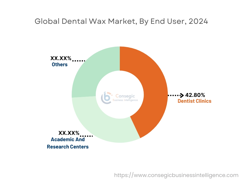 Dental Wax Market By End-User