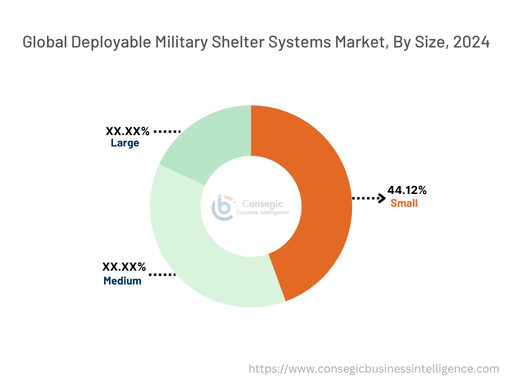 Deployable Military Shelter Systems Market By Size