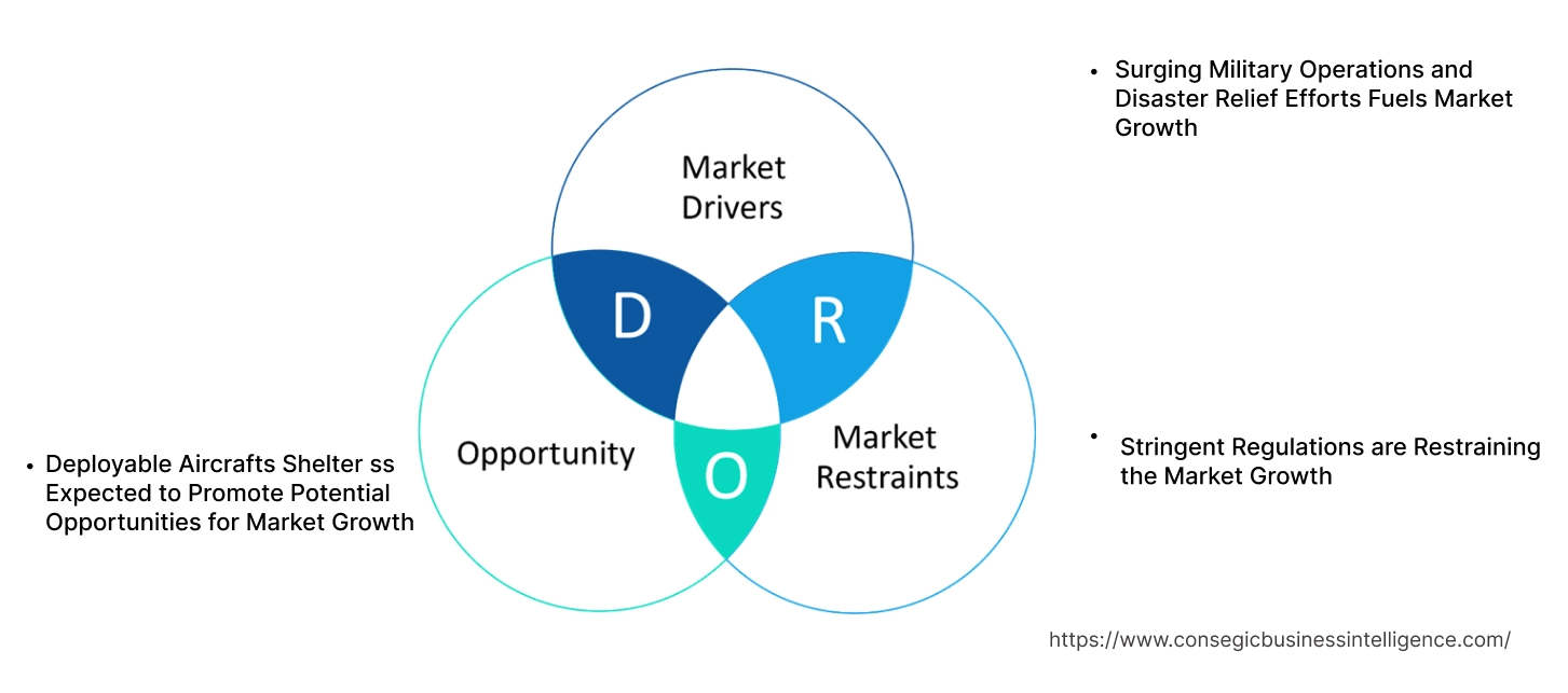 Deployable Military Shelter Systems Market Dynamics