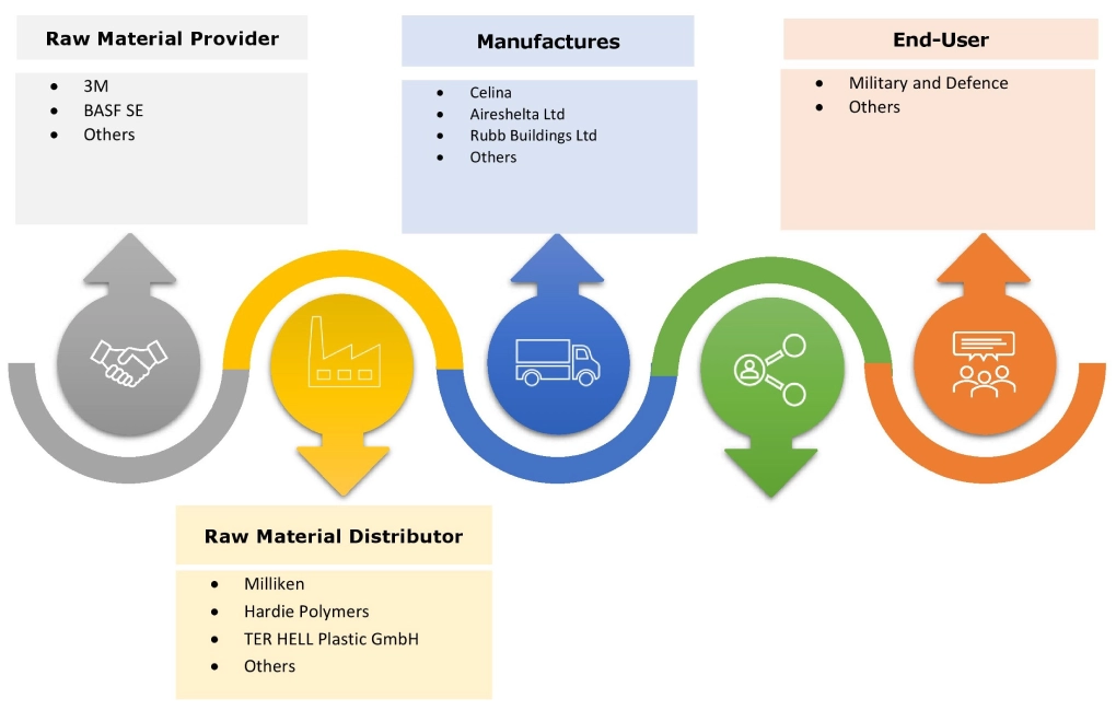 Deployable Military Shelter Systems Market Ecosystem