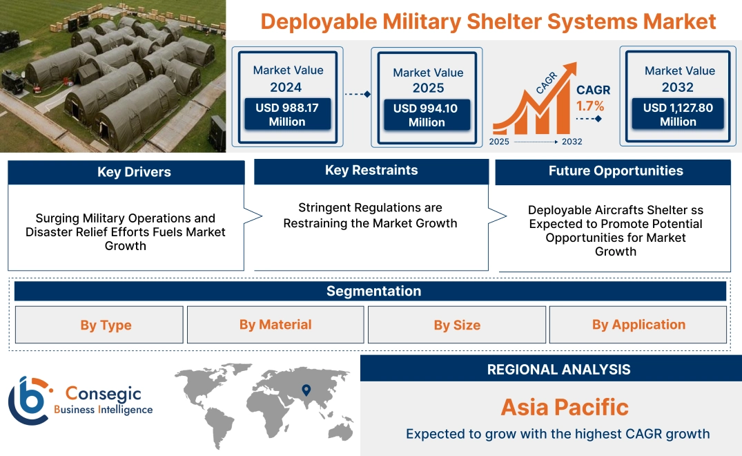 Deployable Military Shelter Systems Market