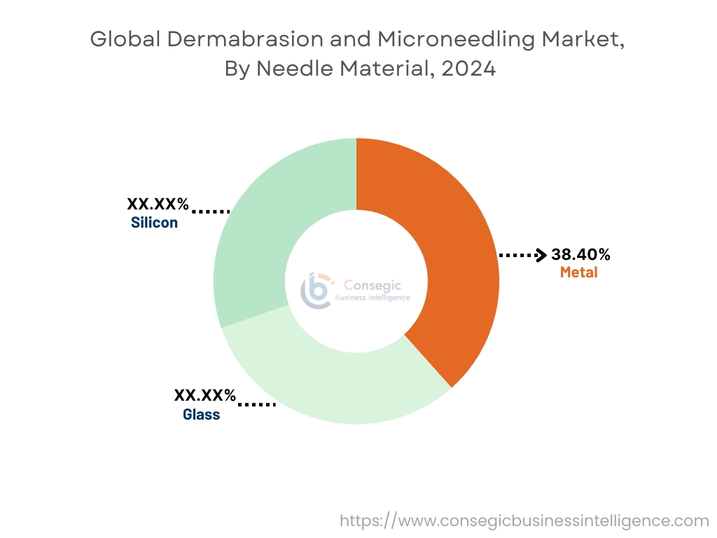 Dermabrasion and Microneedling Market By Needle Material