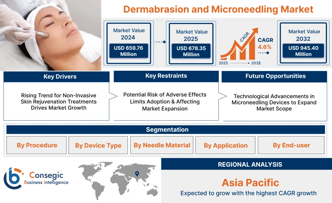 Dermabrasion and Microneedling Market