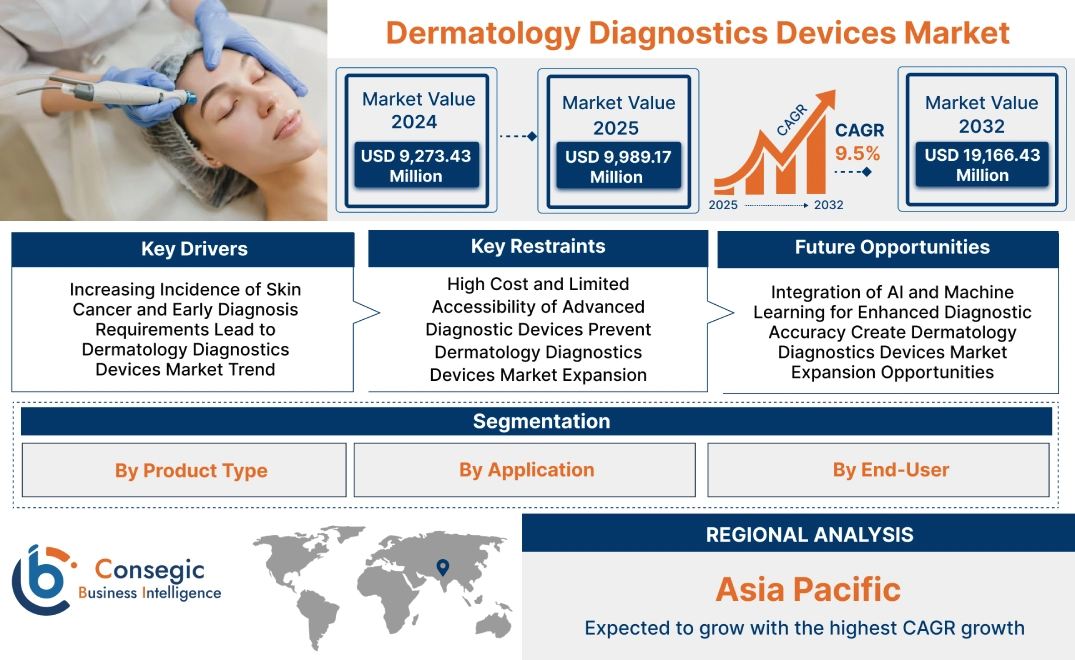 Dermatology Diagnostics Devices Market