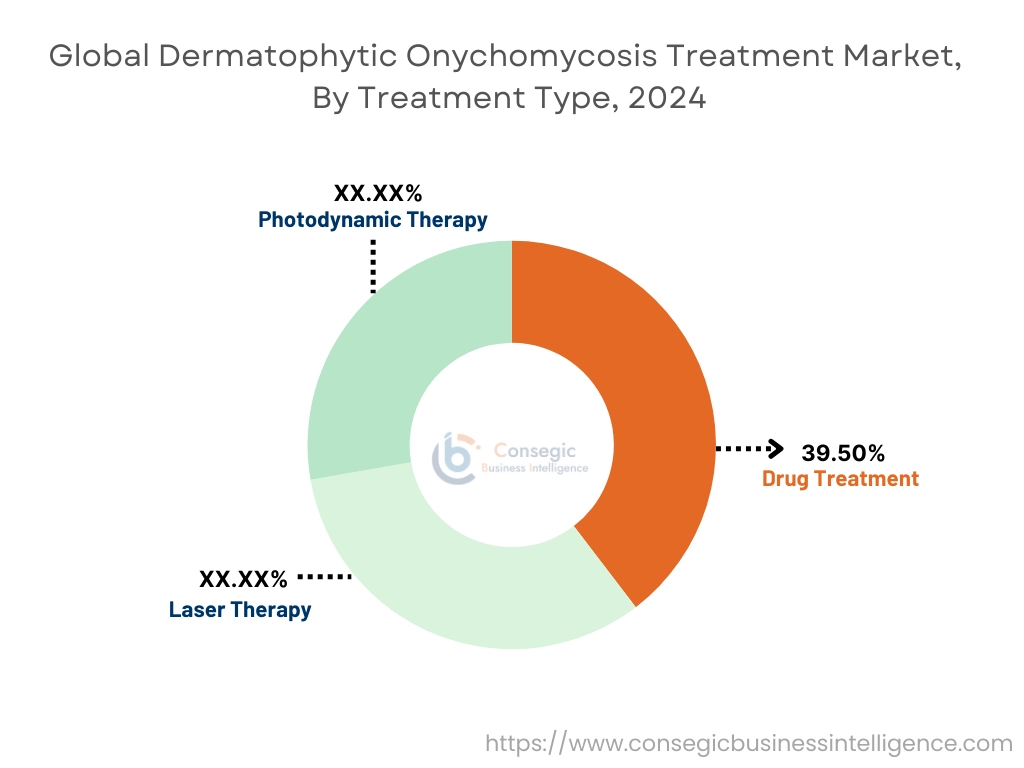 Dermatophytic Onychomycosis Treatment Market By Treatment Type