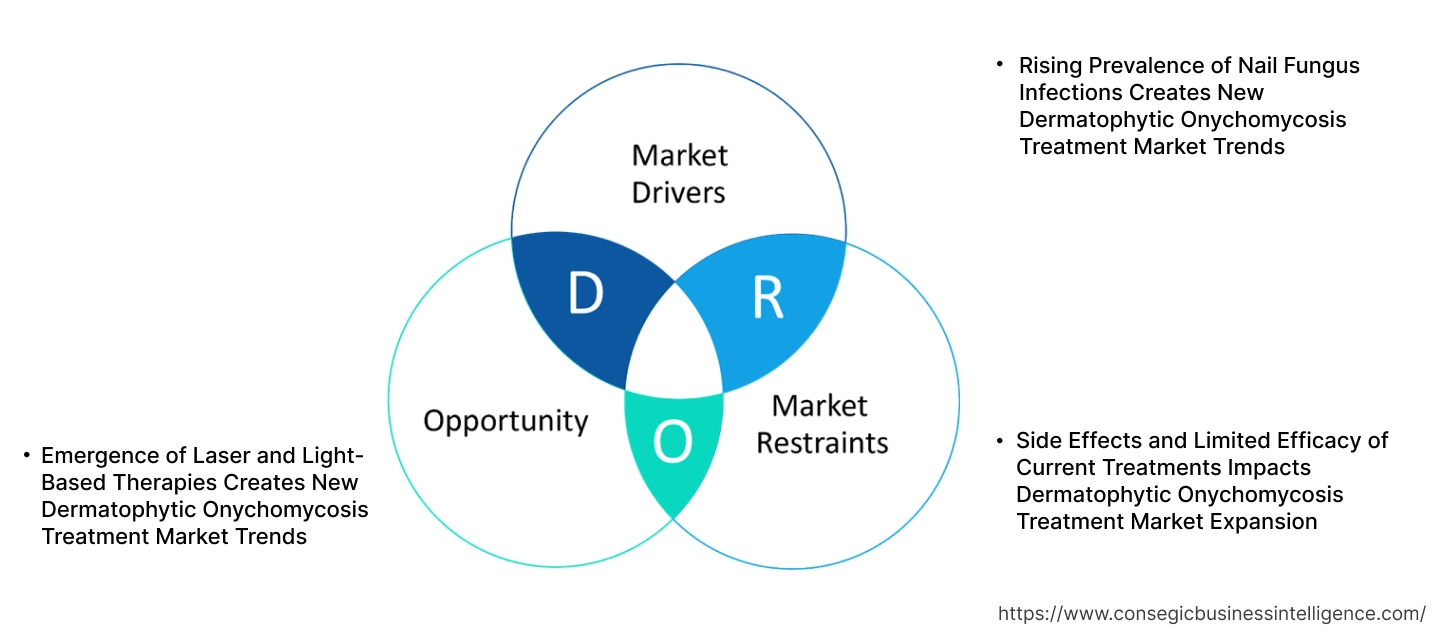 Dermatophytic Onychomycosis Treatment Market Dynamics