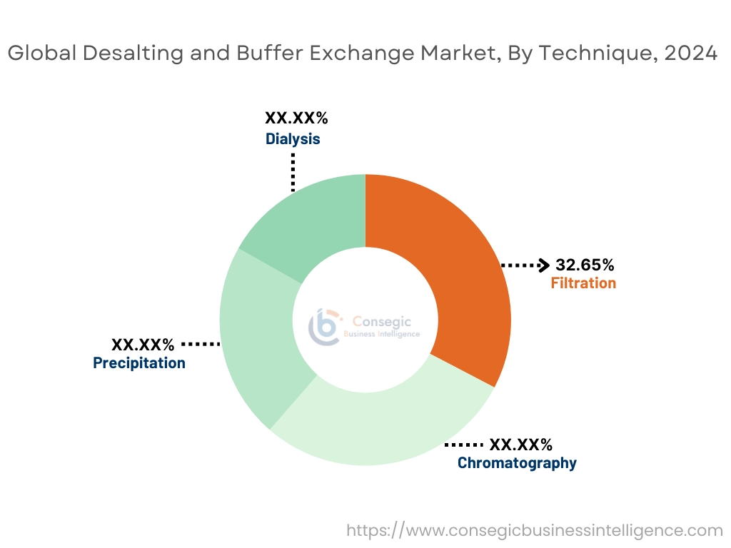 Desalting and Buffer Exchange Market By Technique