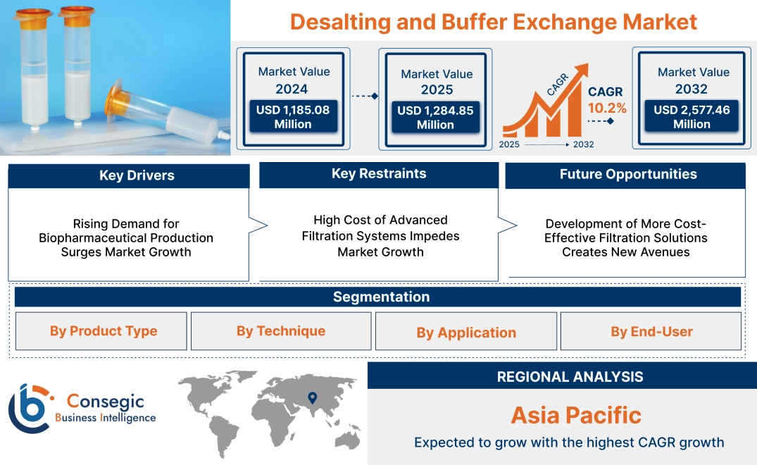 Desalting and Buffer Exchange Market