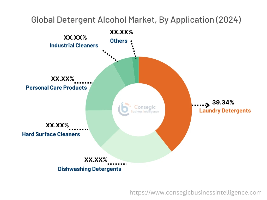 Detergent Alcohol Market By Segment