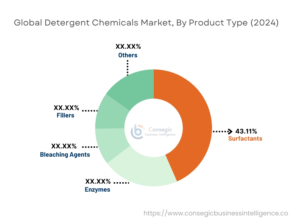 Detergent Chemicals Market By Product Type