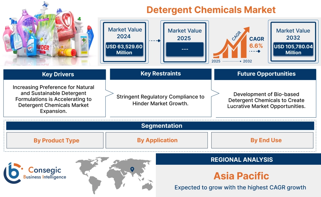 Detergent Chemicals Market