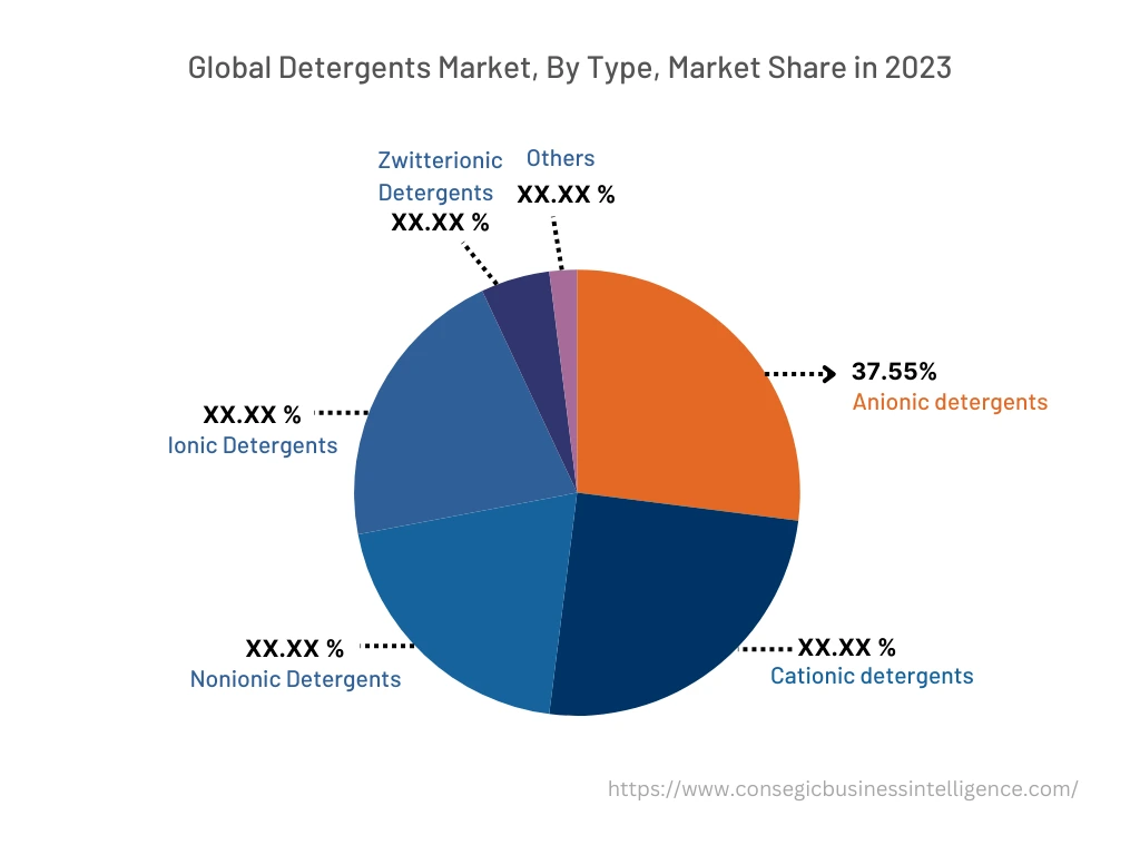 Global Detergents Market  , By Type, 2022