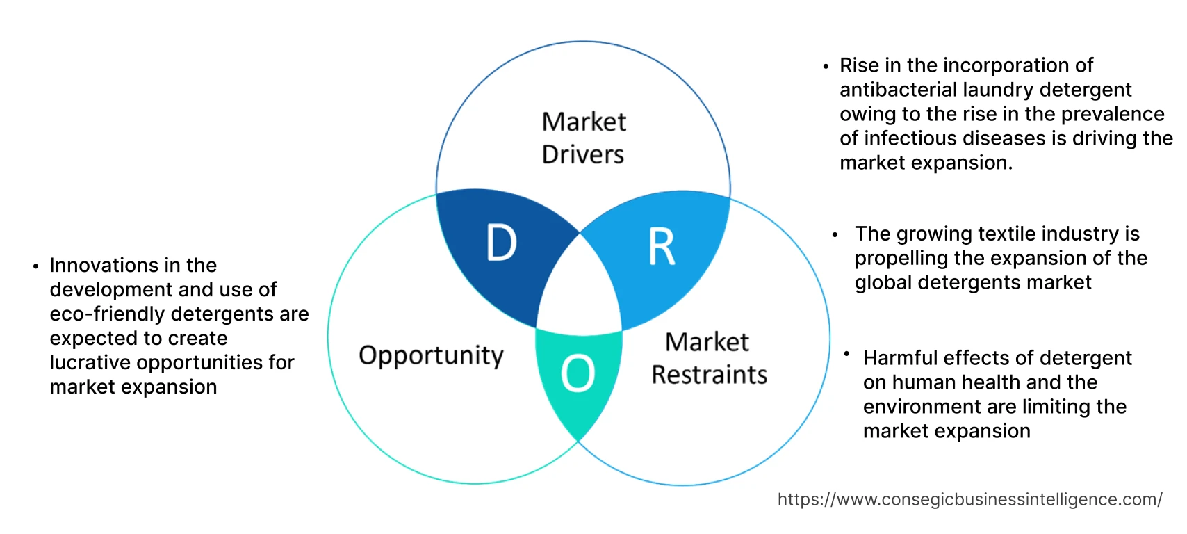 Detergents Market Dynamics