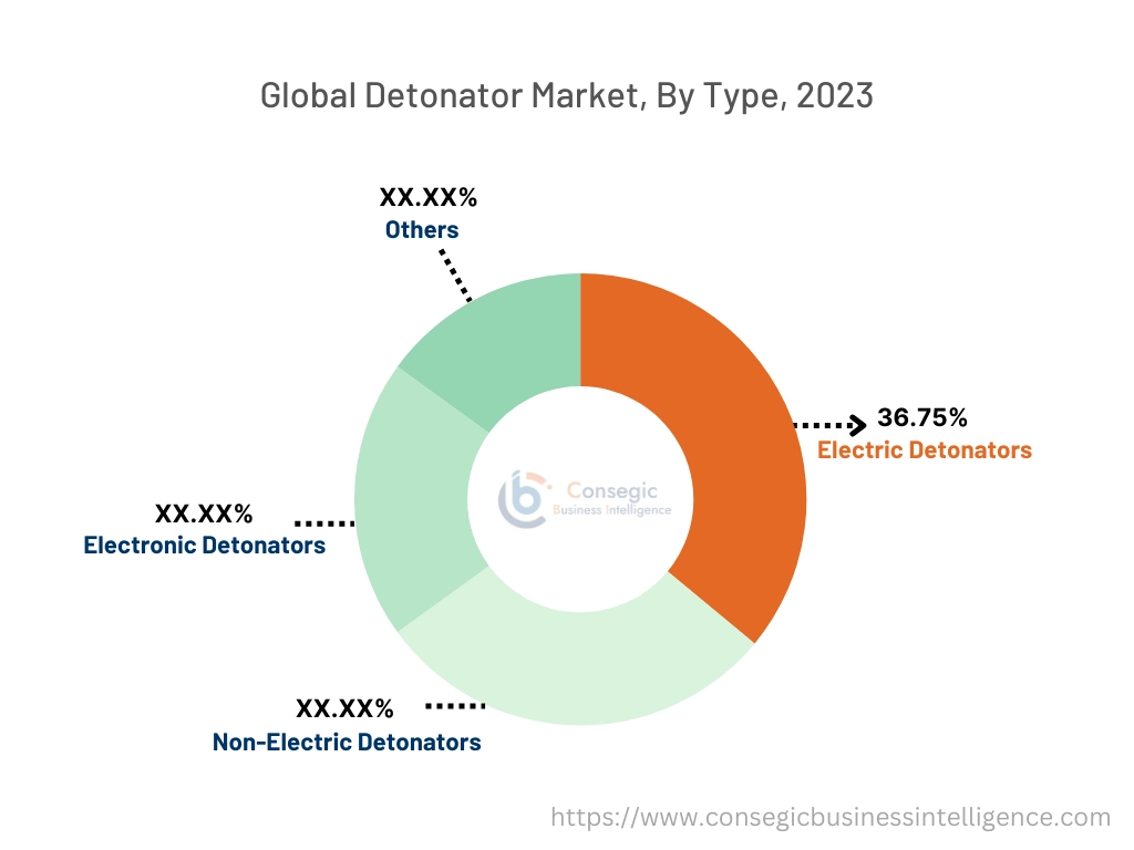 Detonator Market By Type