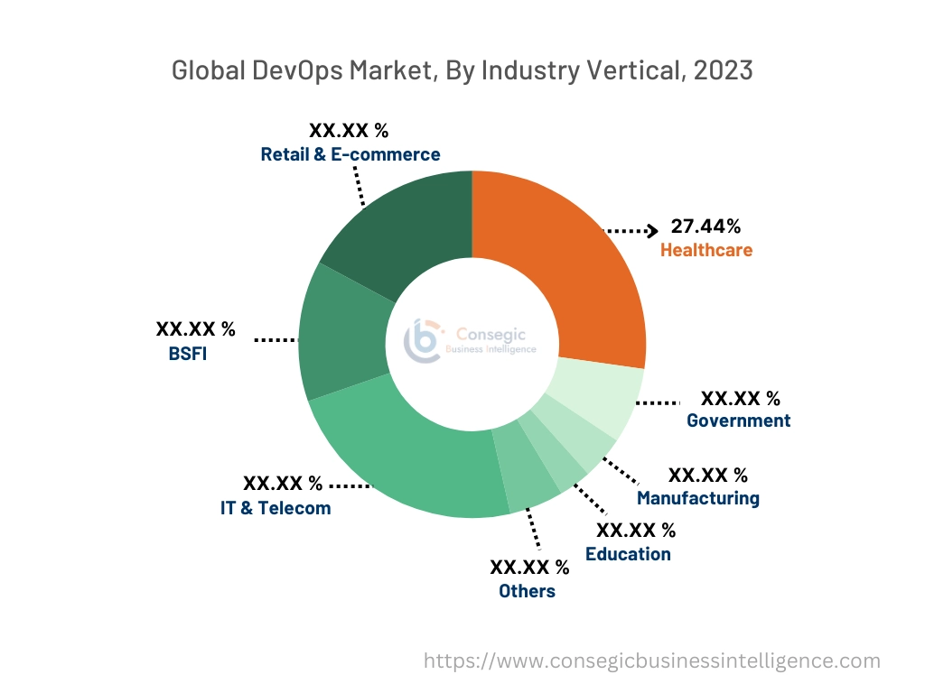 DevOps Market By Industry Vertical