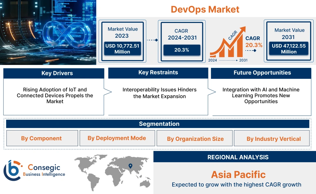 DevOps Market