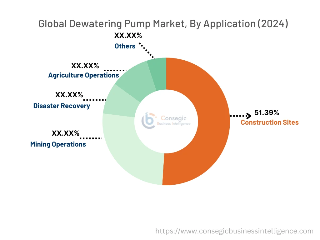 Dewatering Pump Market By Segment