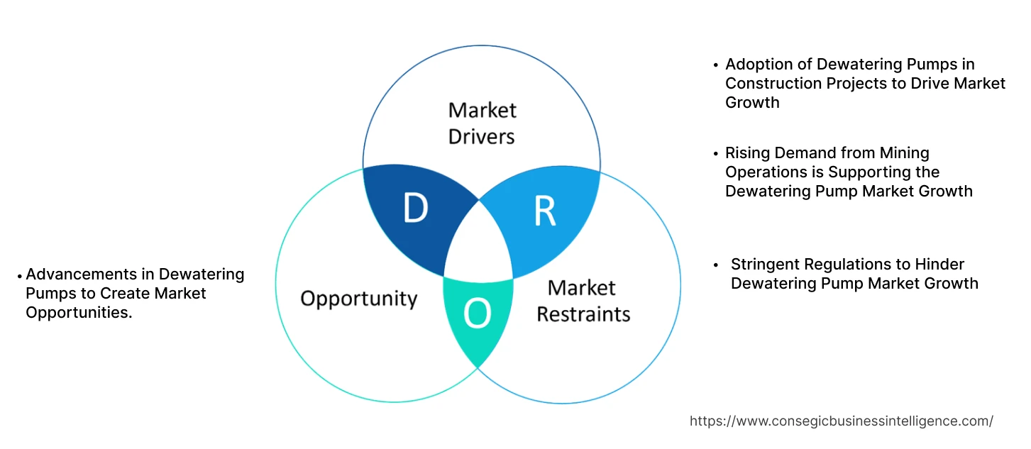 Dewatering Pump Market Dynamics