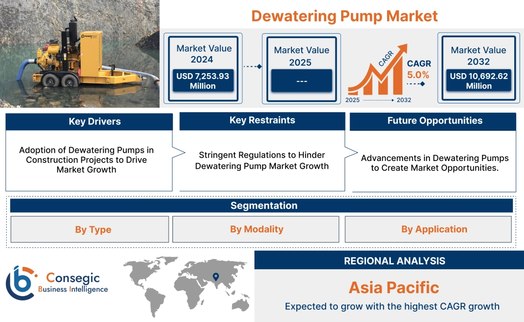 Dewatering Pump Market