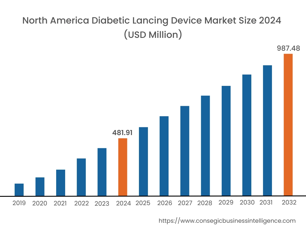 Diabetic Lancing Device Market By Region