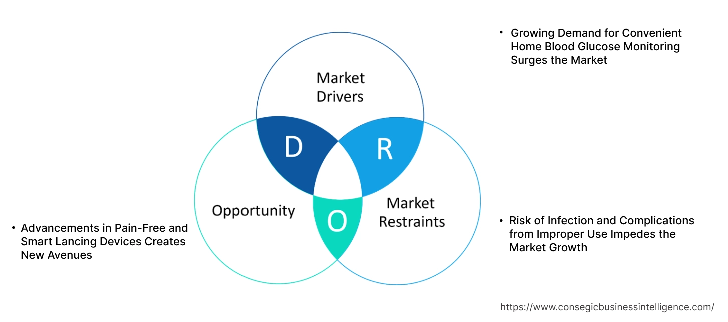 Diabetic Lancing Device Market Dynamics