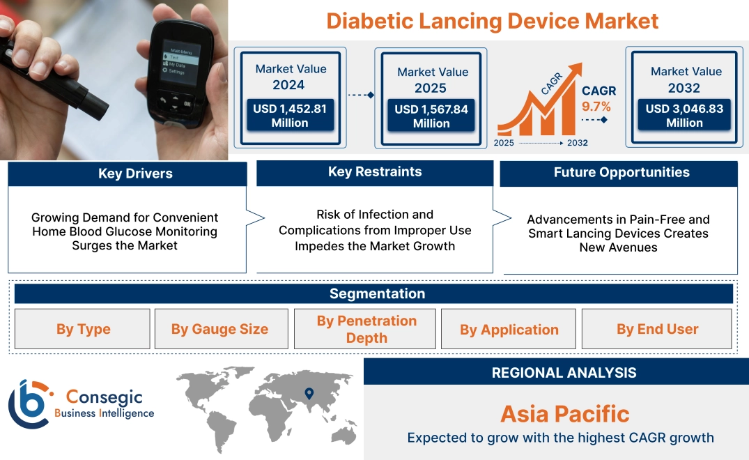 Diabetic Lancing Device Market