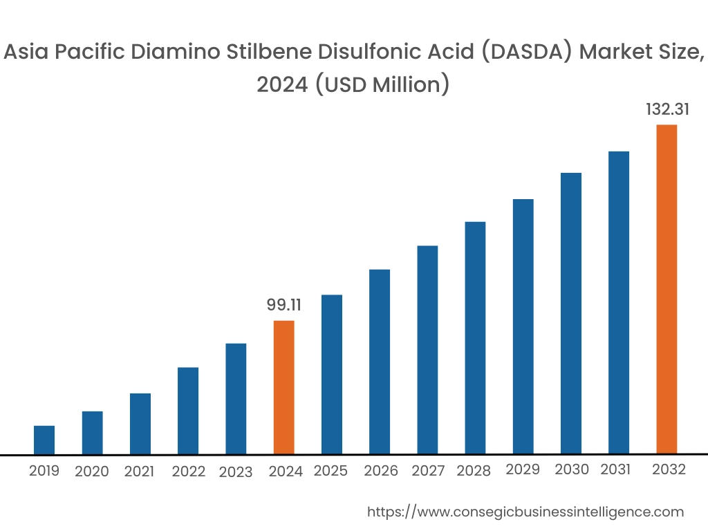 Diamino Stilbene Disulfonic Acid (DASDA) Market By Region