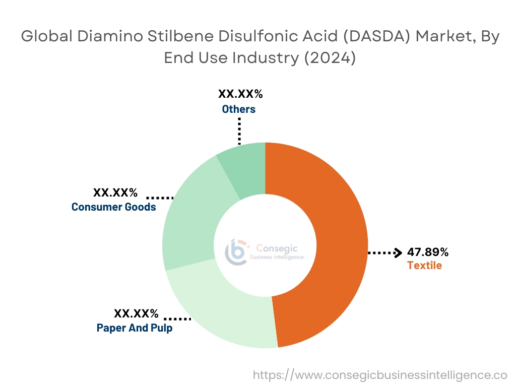 Diamino Stilbene Disulfonic Acid (DASDA) Market By End User