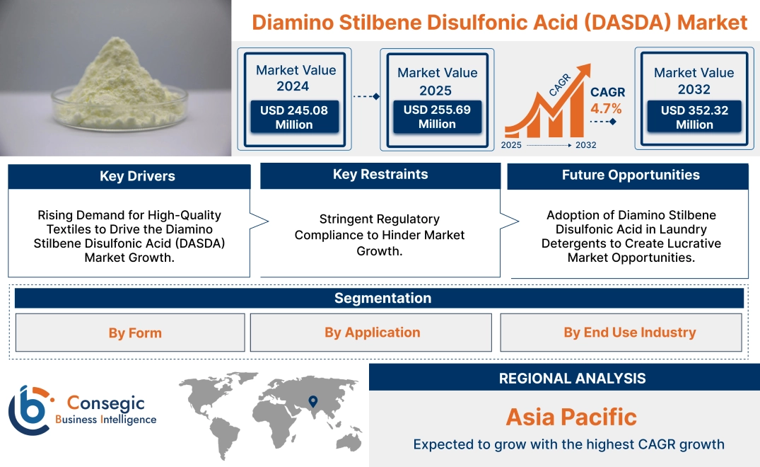 Diamino Stilbene Disulfonic Acid (DASDA) Market