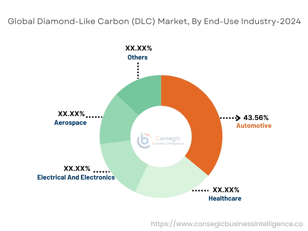 Diamond-Like Carbon (DLC) Market By End User