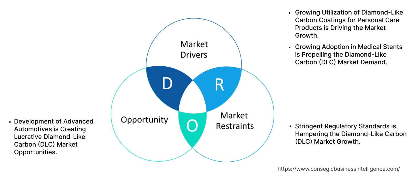 Diamond-Like Carbon (DLC) Market Dynamics