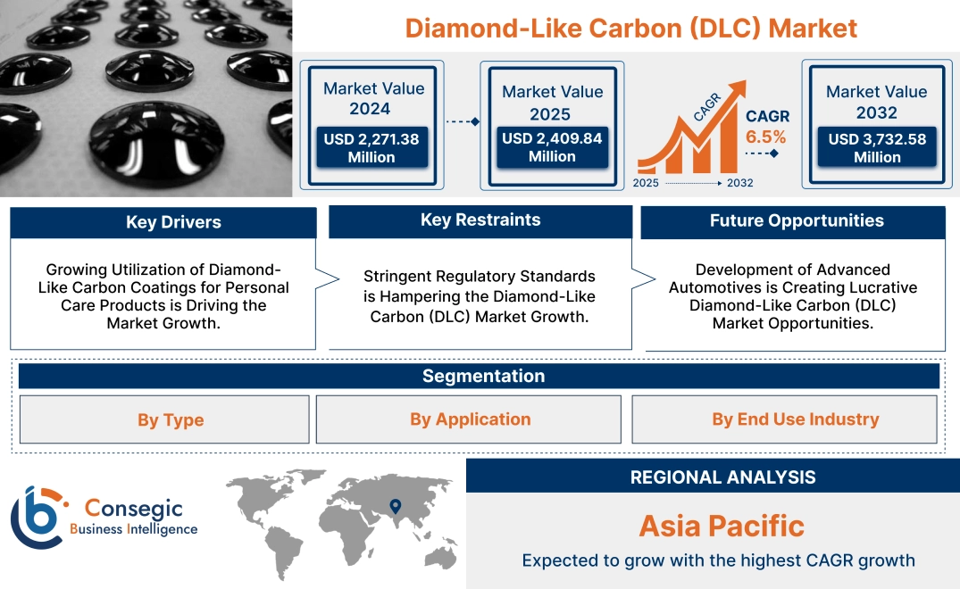 Diamond-Like Carbon (DLC) Market