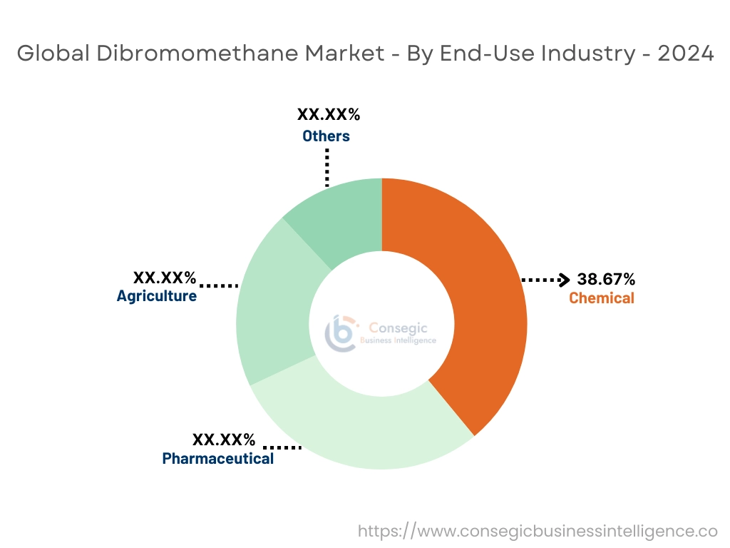 Dibromomethane Market By End User