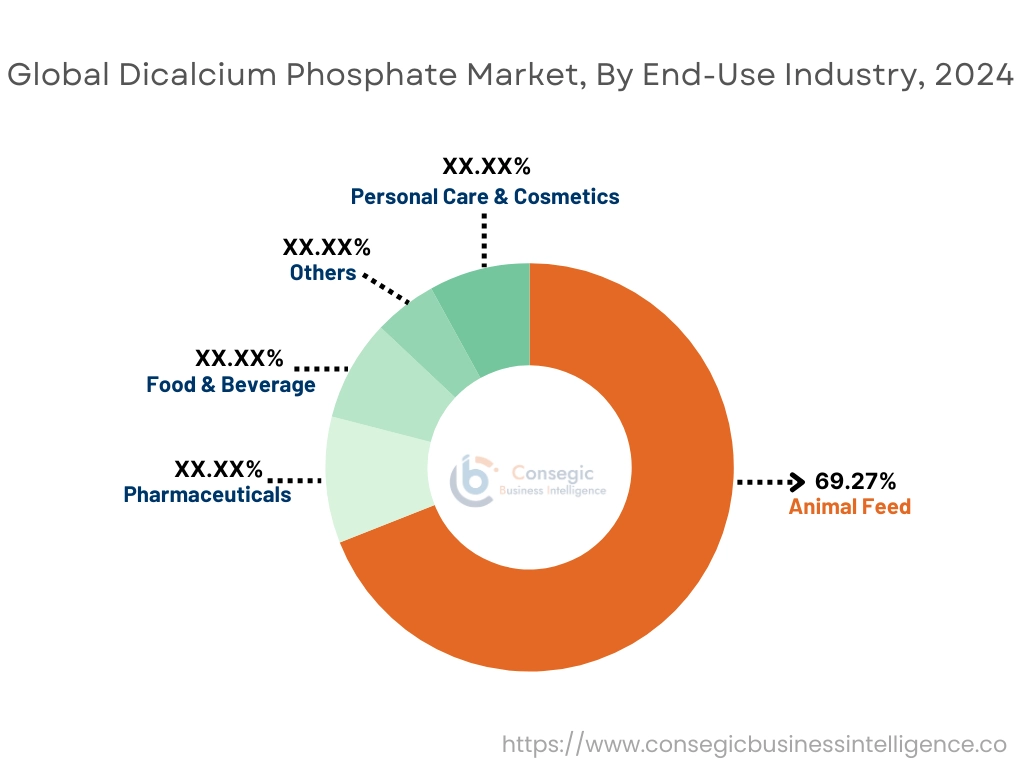 Dicalcium Phosphate Market By End User