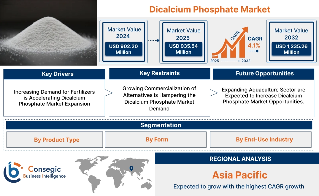 Dicalcium Phosphate Market