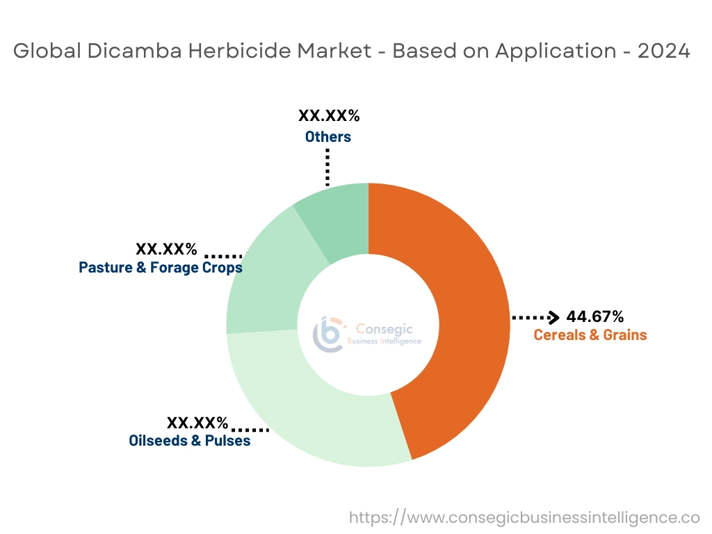 Dicamba Herbicide Market By Application