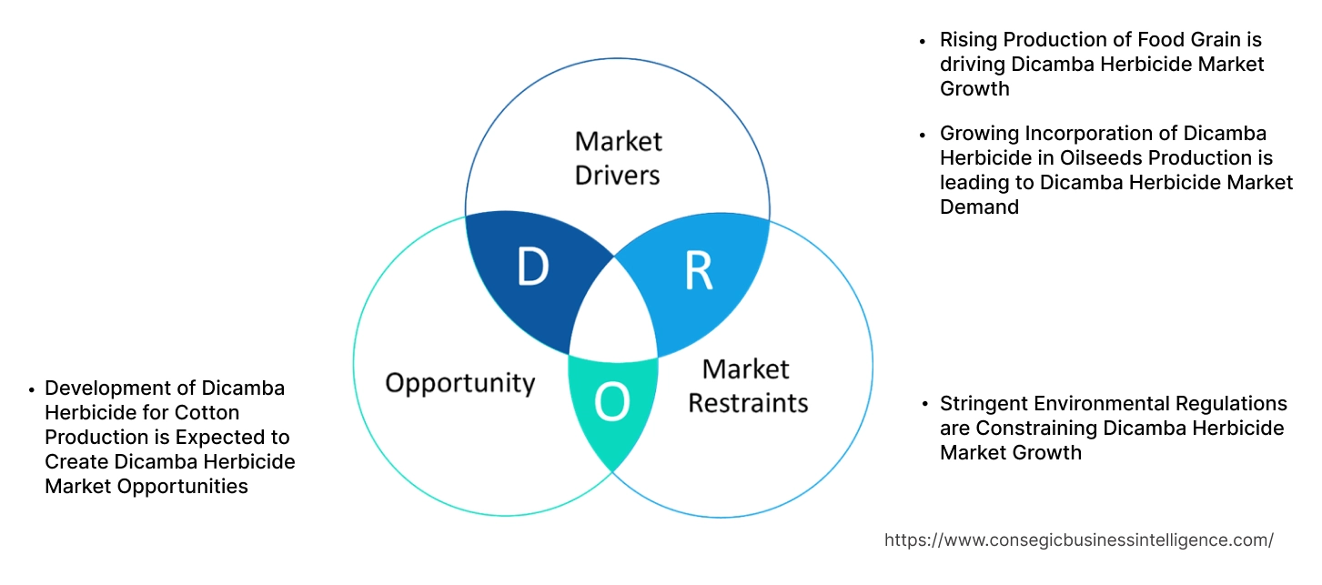 Dicamba Herbicide Market Dynamics