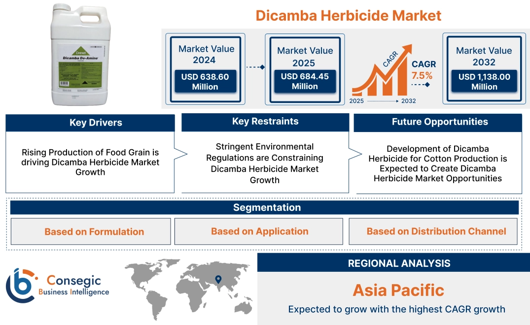 Dicamba Herbicide Market