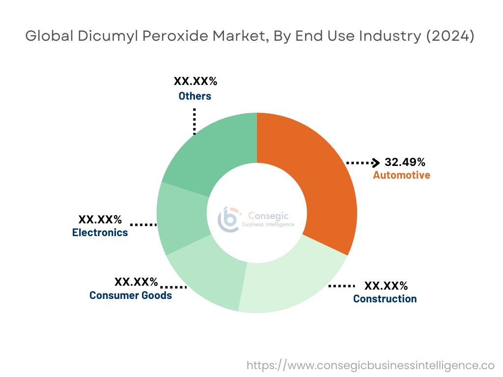 Dicumyl Peroxide Market By End Use Industry