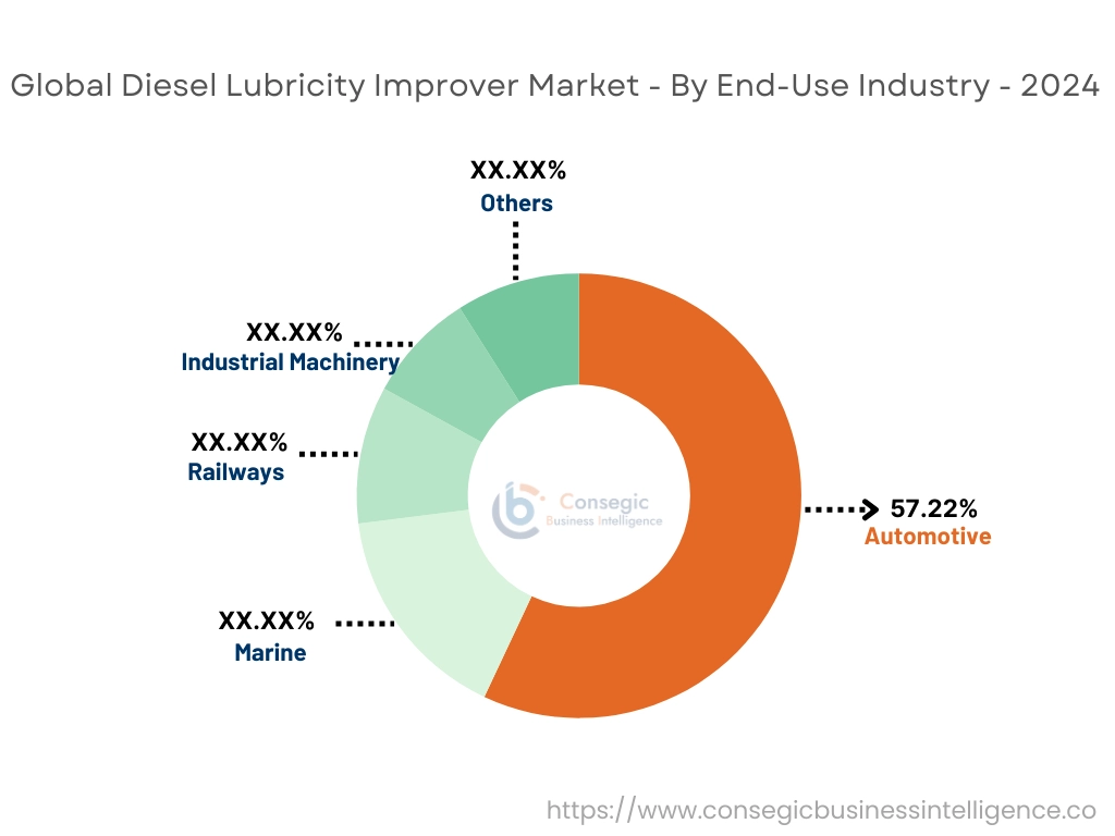 Diesel Lubricity Improver Market By End Use Industry