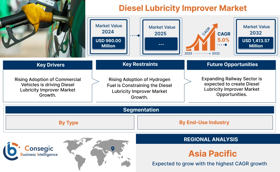 Diesel Lubricity Improver Market