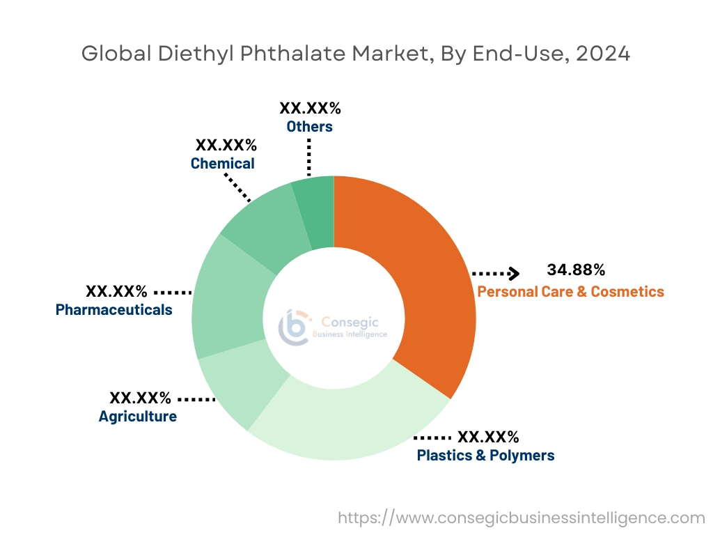 Diethyl Phthalate Market By End-Use